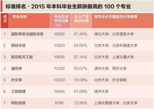 本科生专业薪酬排行发布 15个专业月入超九千