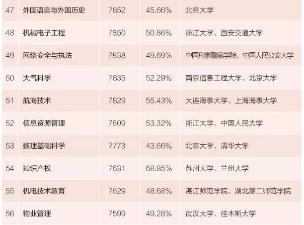 本科生专业薪酬排行发布 15个专业月入超九千